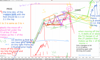 LOT Live 6/28/2021 Momentum Reversal Plus